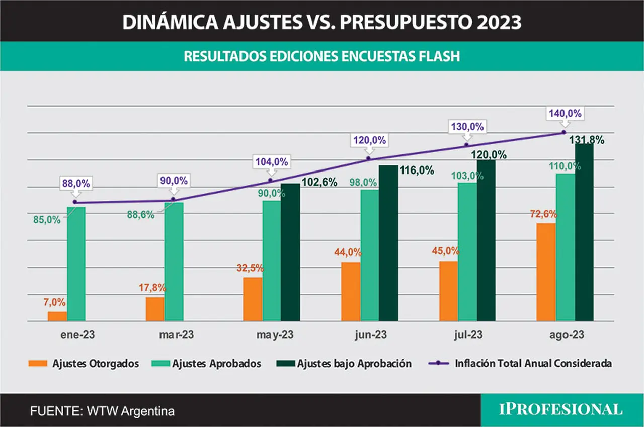 Cómo evolucionaron los sueldos en 2023 según WTW