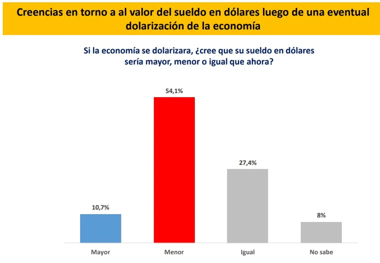 Federico González y Asociados: la mayoría teme por el impacto de la dolarización en salarios