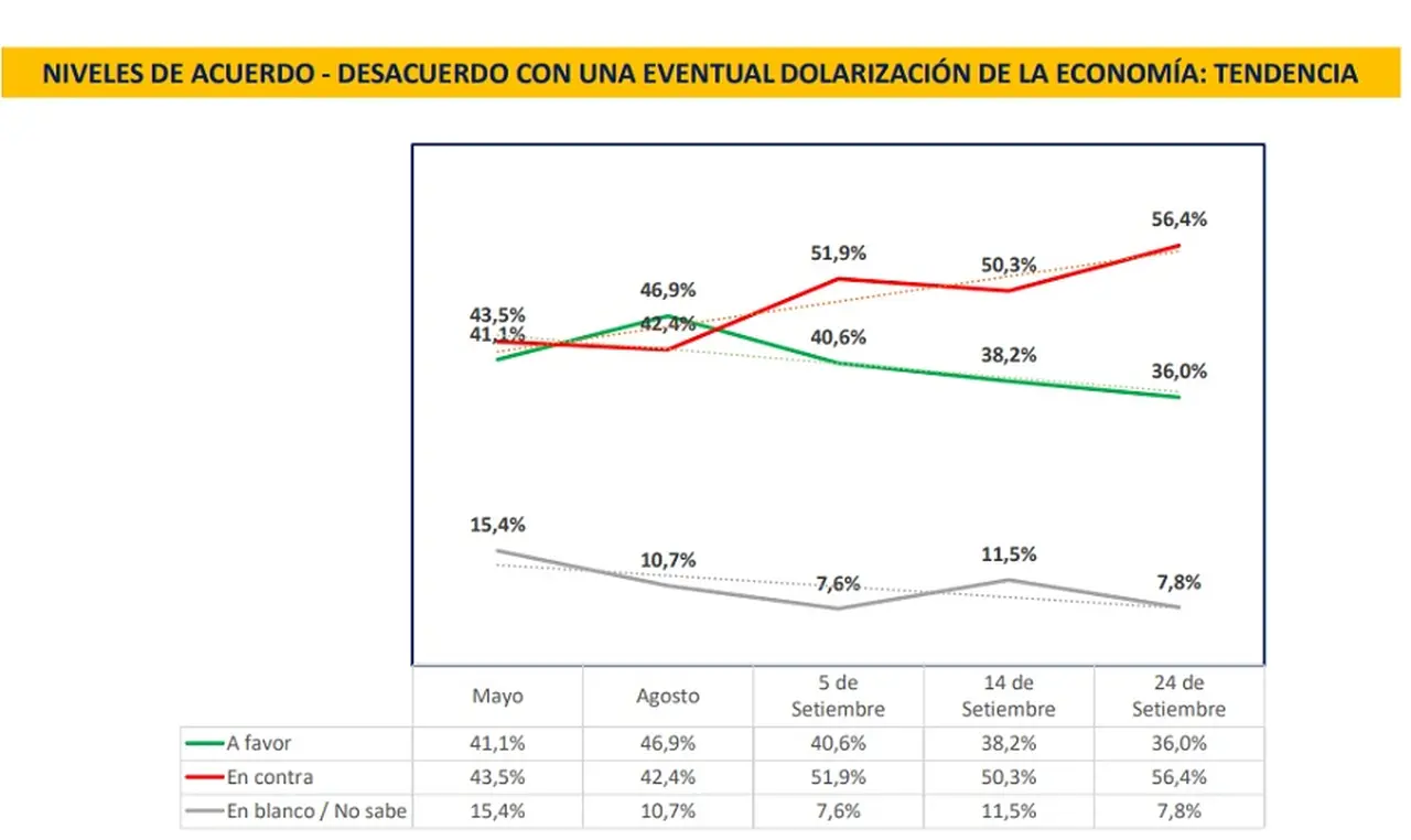 Federico González y Asociados: evolución de las opiniones sobre la dolarización