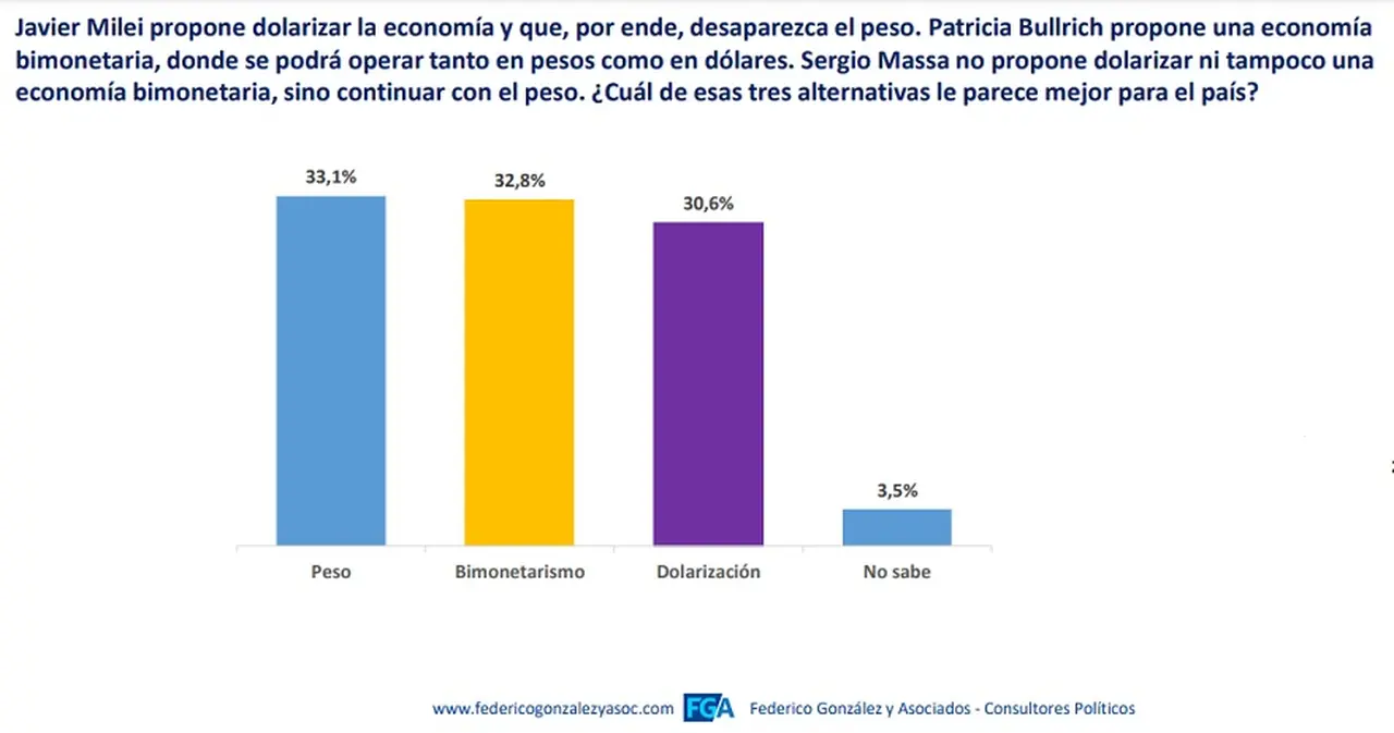 Federico González y Asociados, encuesta de Septiembre 2023