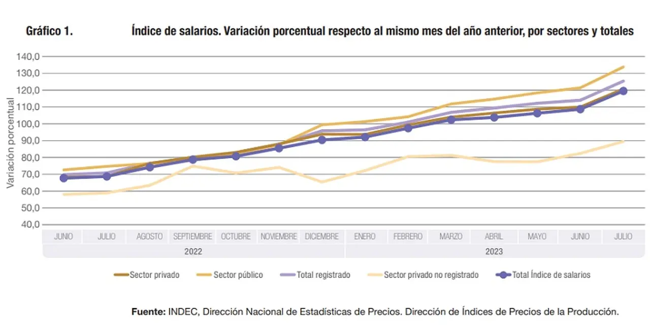 Evolución de los salarios, informe de INDEC julio 2023