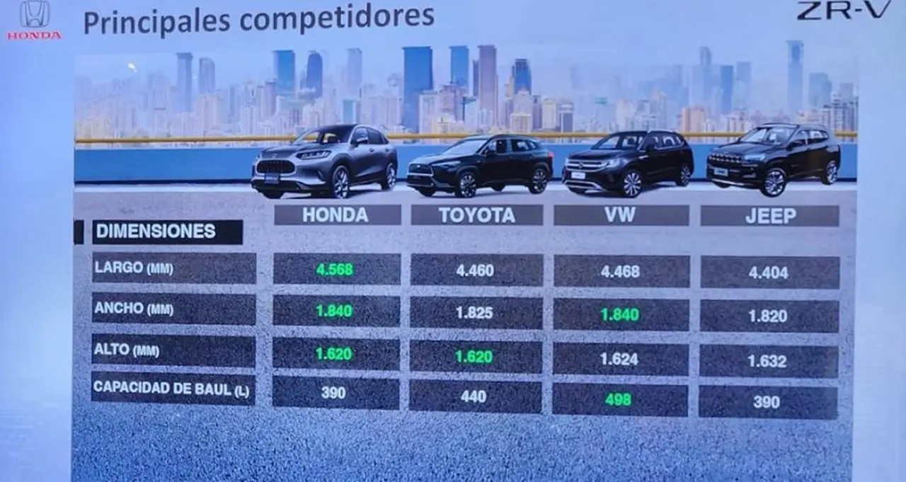 Honda ZR-V frente a sus rivales: es uno de los más grandes.