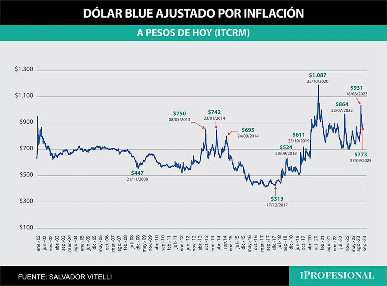 El dólar blue hoy vale alrededor de $800, pero en términos históricos, a precios actuales, llegó a ser de $1087 en octubre de 2020.