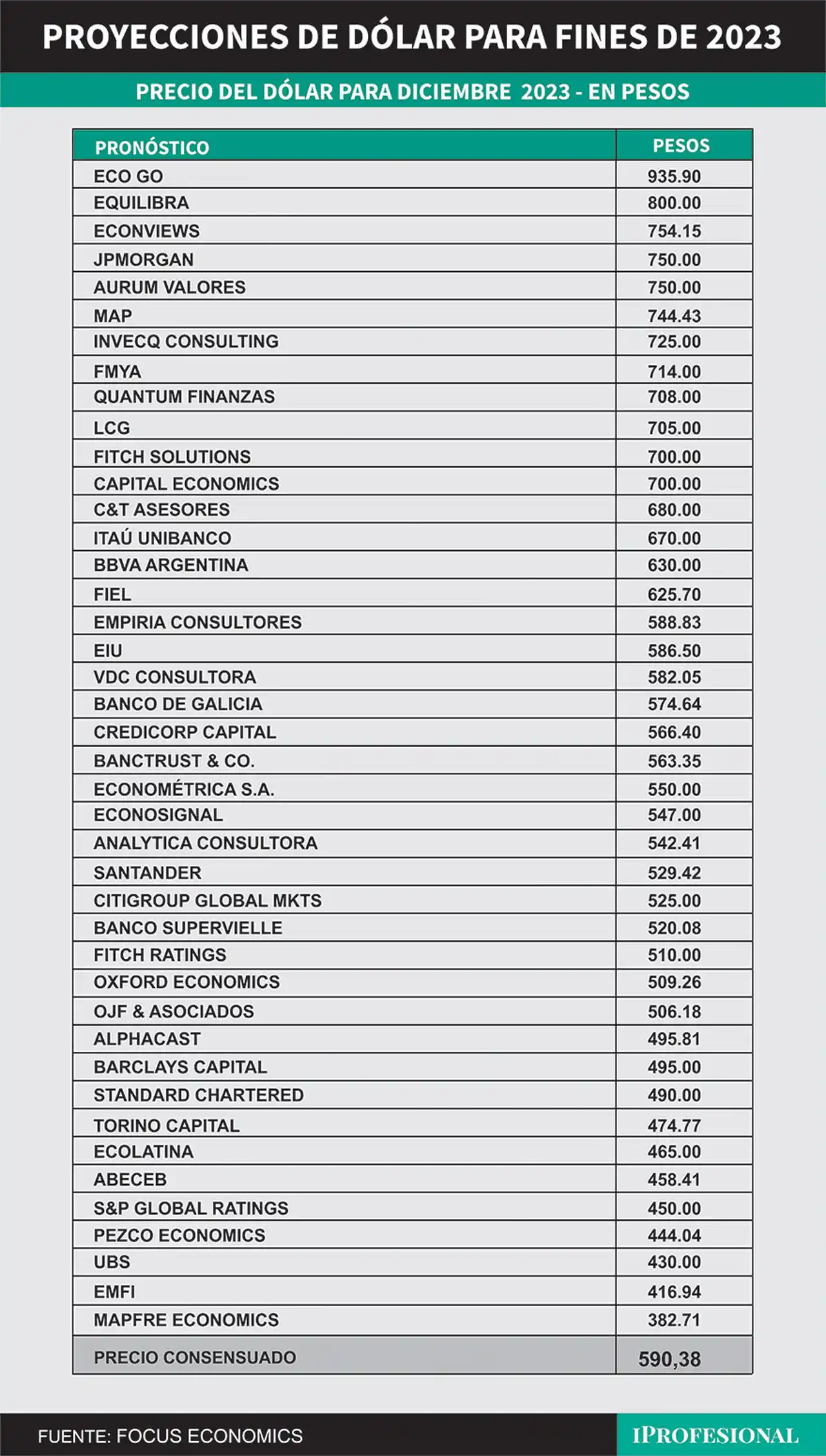 El consenso de los economistas relevados es que el dólar mayorista estará en $590 a fin de diciembre, pero algunos analistas adviertes que puede ser mayor.