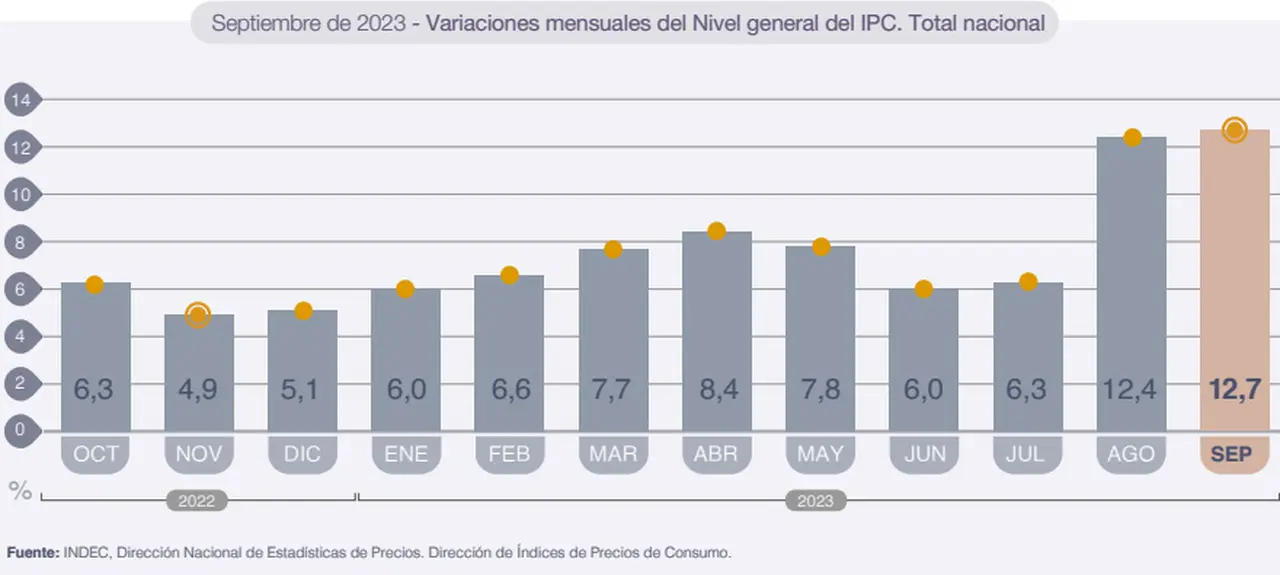 Precios: la preocupante suba de la inflación en septiembre.