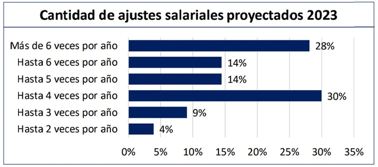 Cantidad de aumentos salariales planificados para 2023 (Vistage Argentina, septiembre 2023)