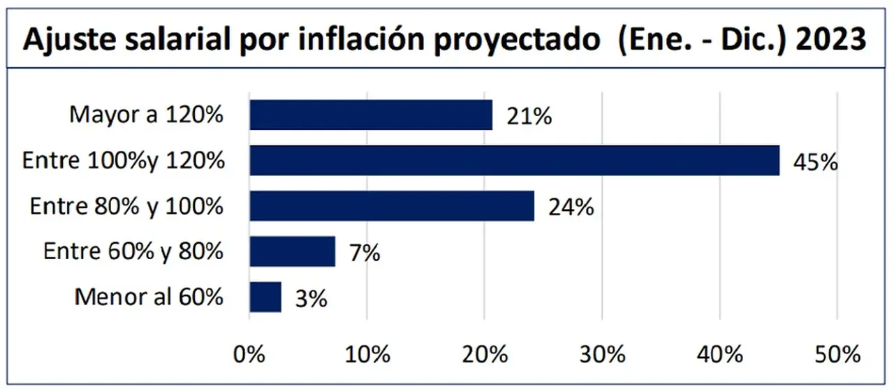 Aumentos salariales planificados para 2023 (Vistage Argentina, septiembre 2023)