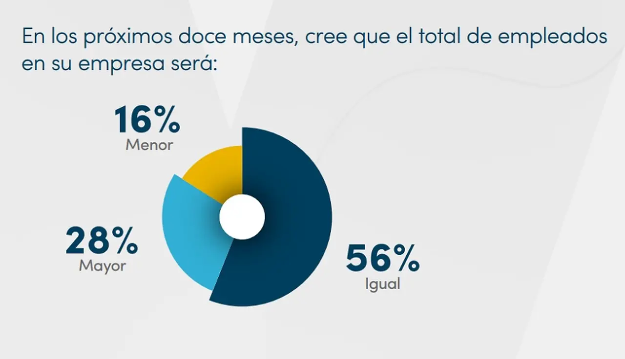 Índice de Confianza Vistage tercer trimestre 2023