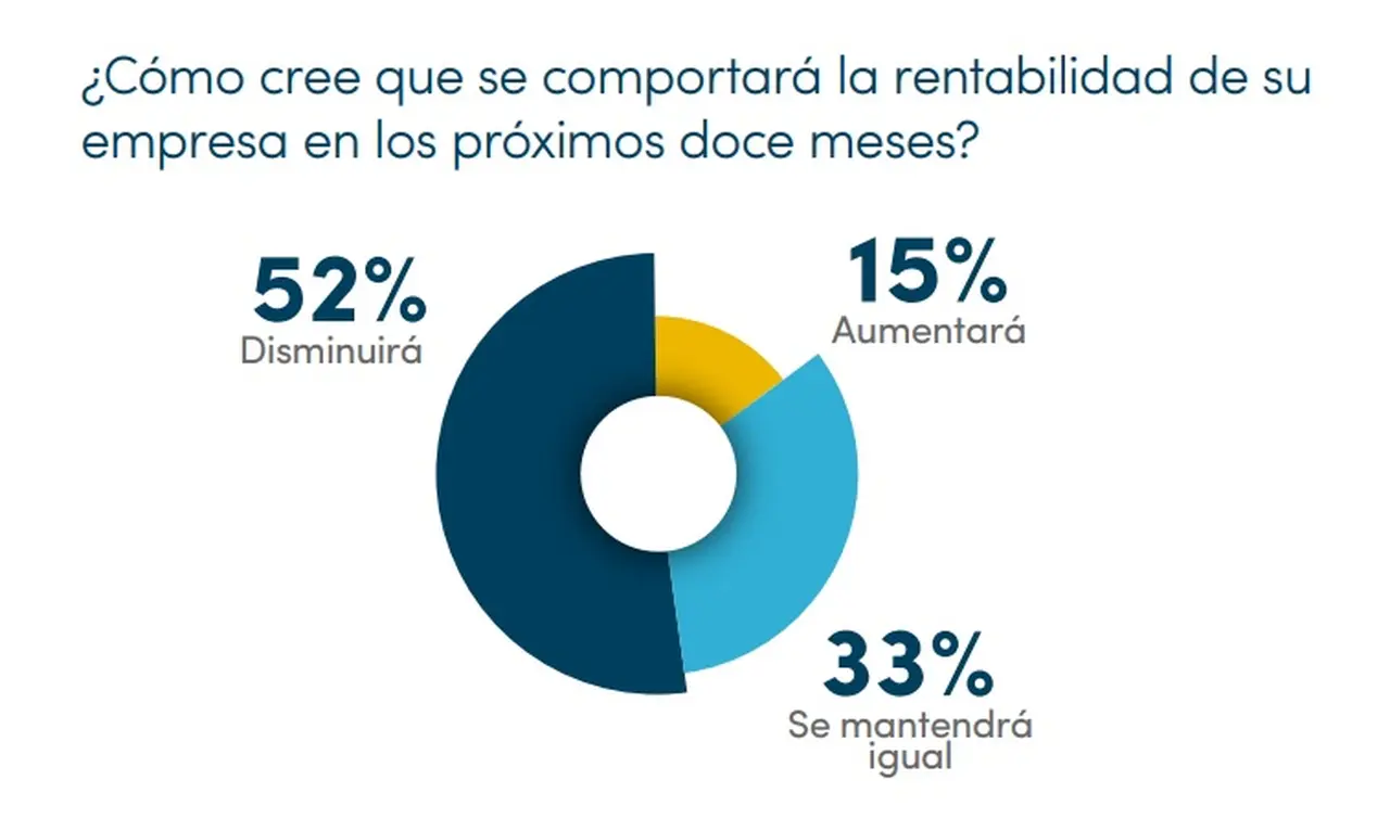 Índice de Confianza Vistage tercer trimestre 2023