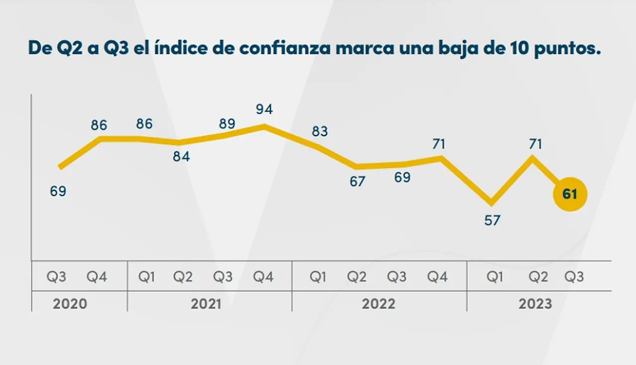 Índice de Confianza Vistage tercer trimestre 2023