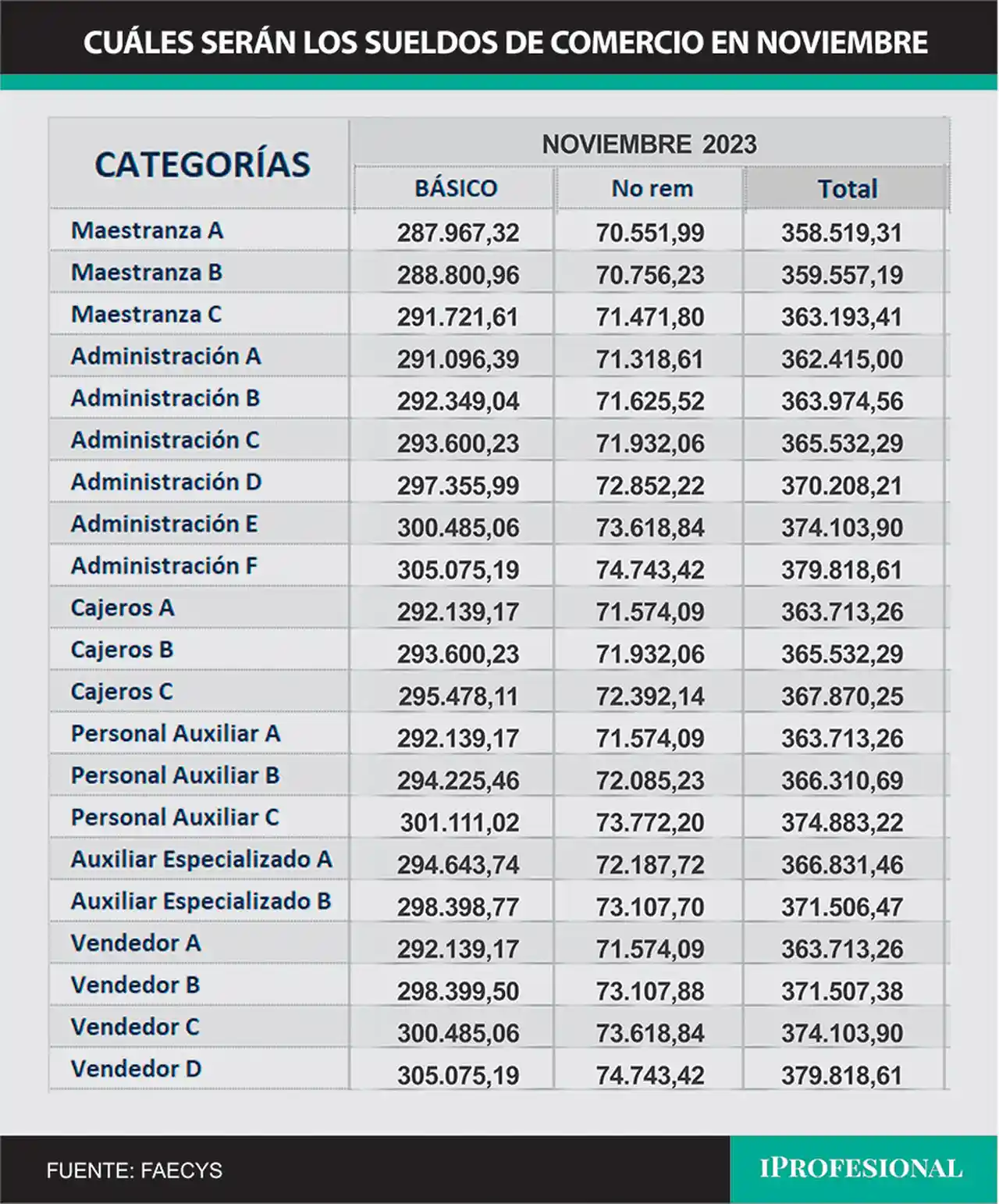 Sueldo de empleado de comercio en noviembre 2023