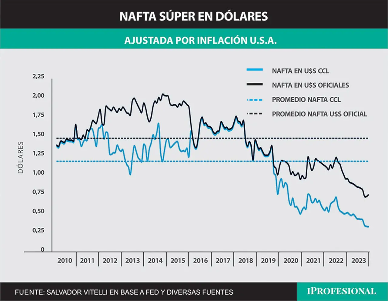 El precio de las naftas, en dólares, se encuentra en el mínimo de los últimos 13 años.