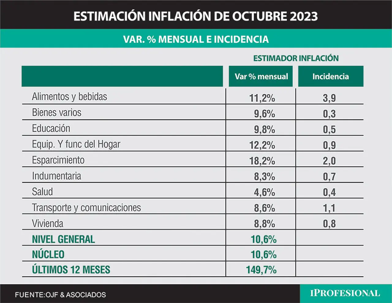 Para la consultora Ferreres, la inflación de octubre fue 10,6%