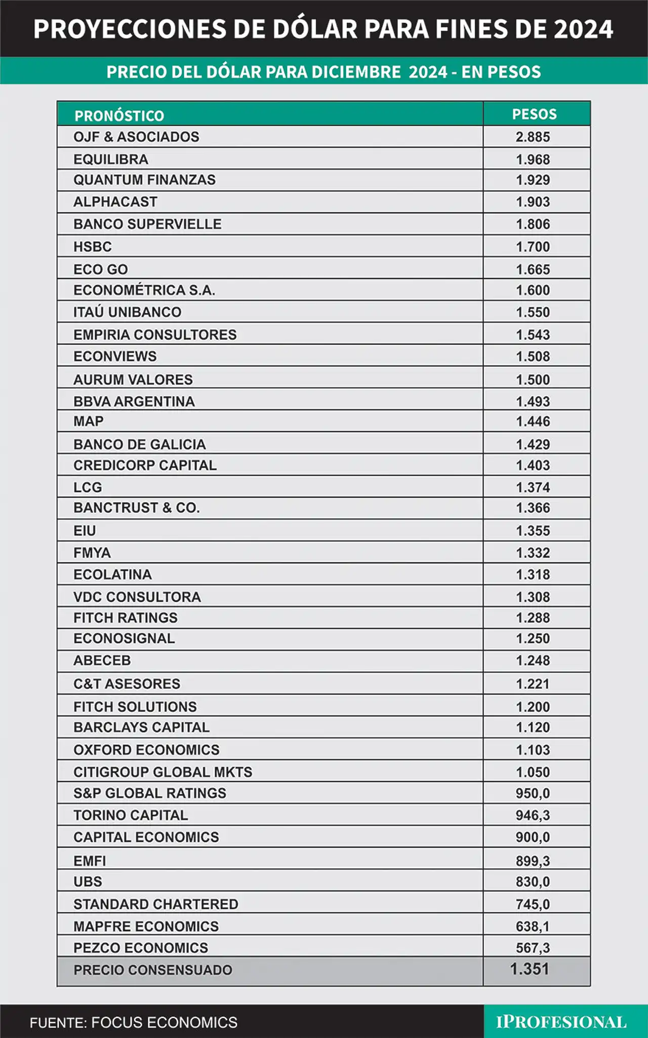Unos 40 economistas nacionales y del exterior de bancos y consultoras alertan una suba para el precio del dólar oficial hasta fines de 2024.