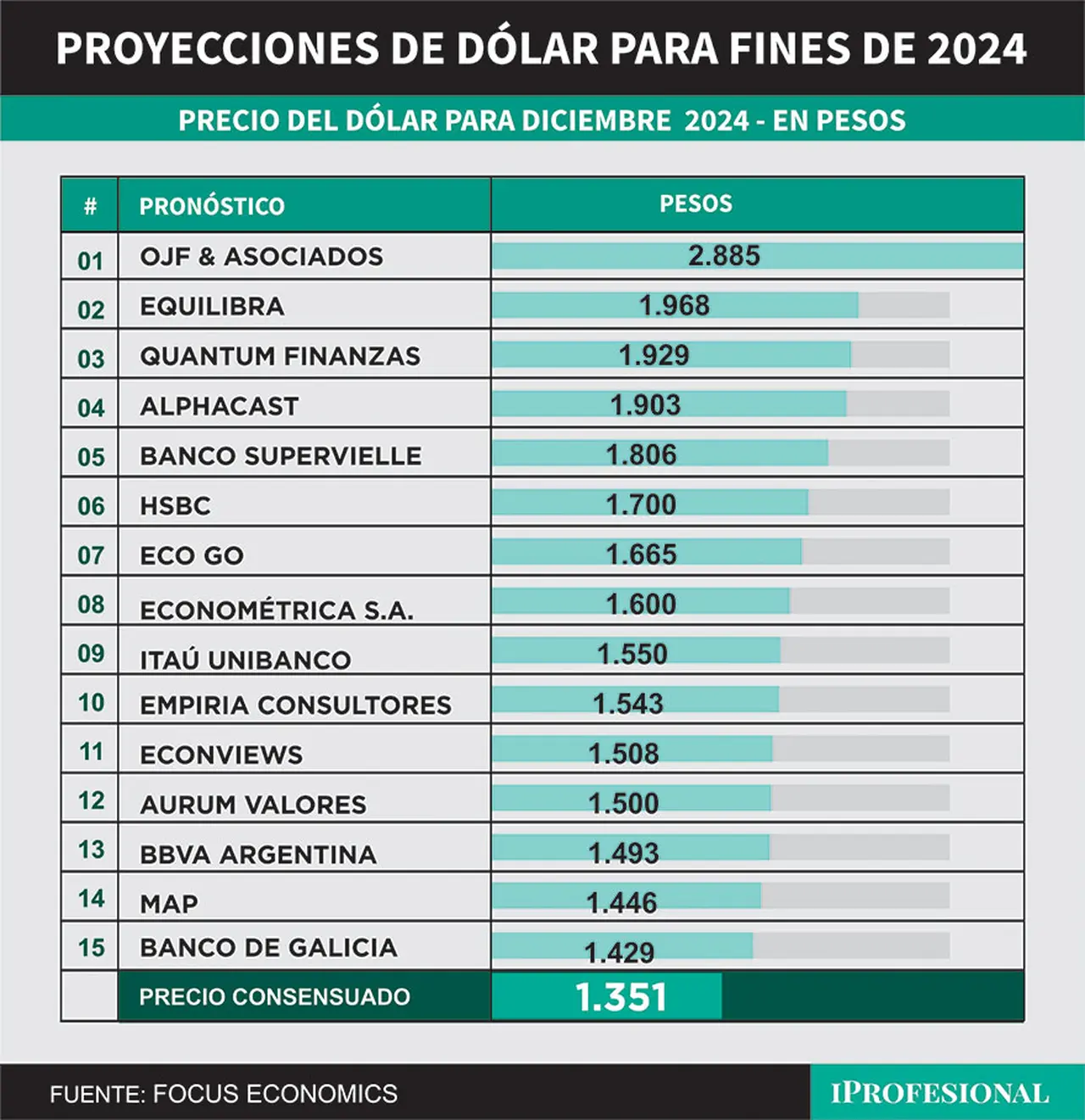 Para fines de diciembre del año que viene se está esperando un precio de dólar oficial mayorista que puede llegar hasta los $2.885.