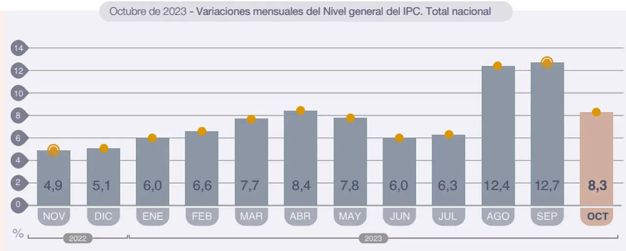 Inflación: el índice de precios, con una notable baja respecto de agosto y septiembre.