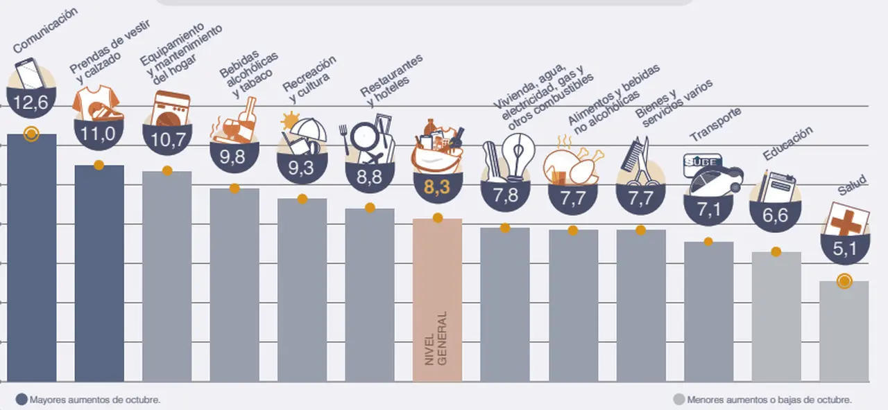 Aumentos de octubre: el rubro de alimentos estuvo debajo del nivel general.