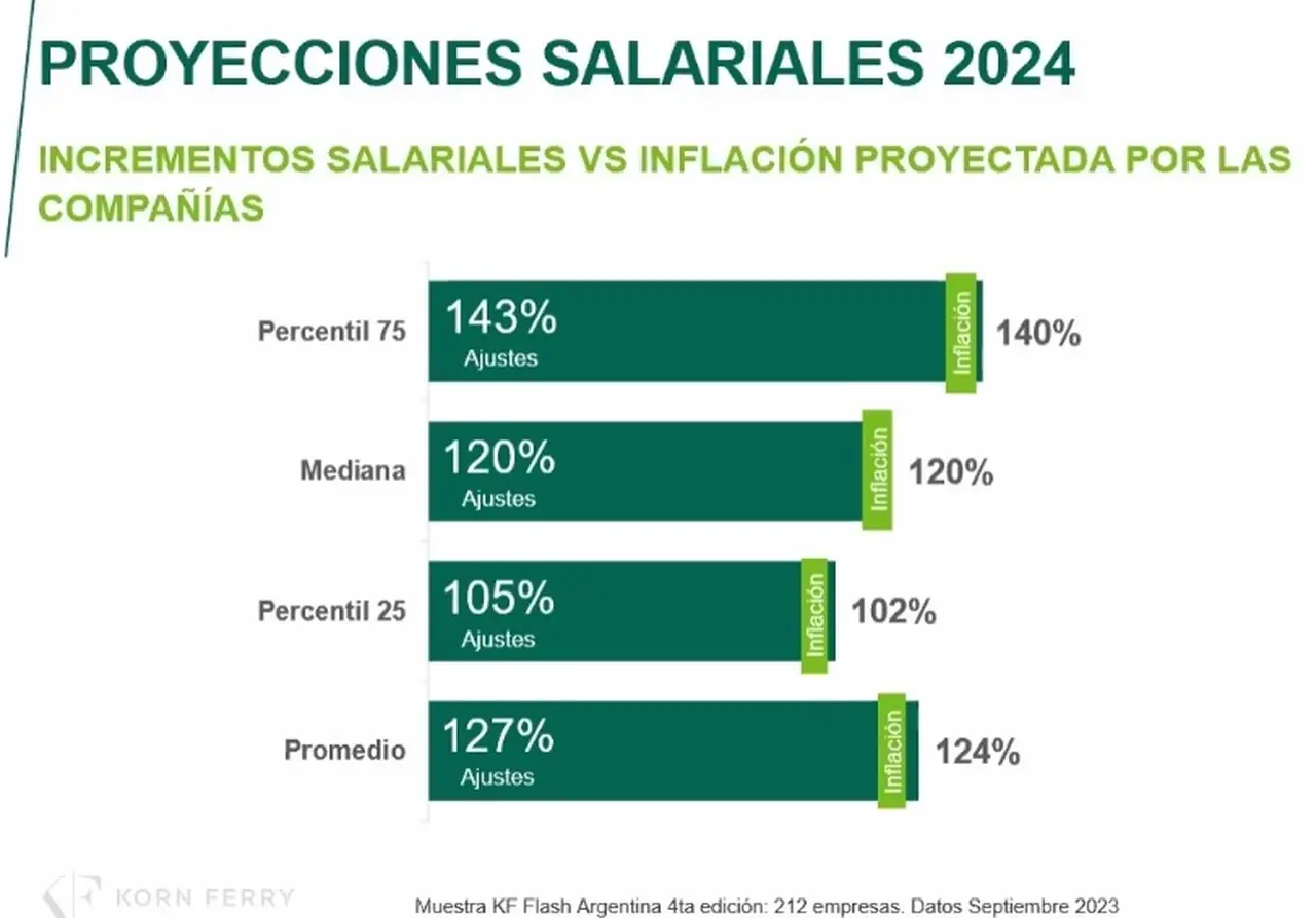 Aumentos de sueldo 2024 (Fuente: Korn Ferry)