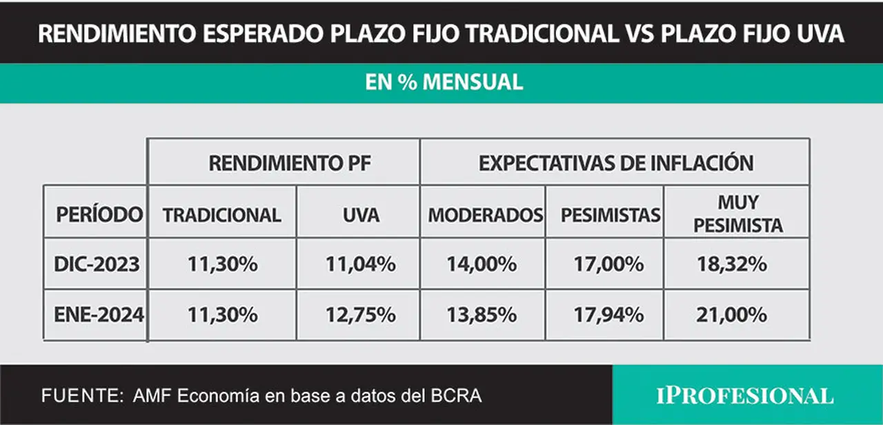El plazo fijo tradicional y el plazo fijo UVA pueden brindar una tasa negativa en los próximos meses.
