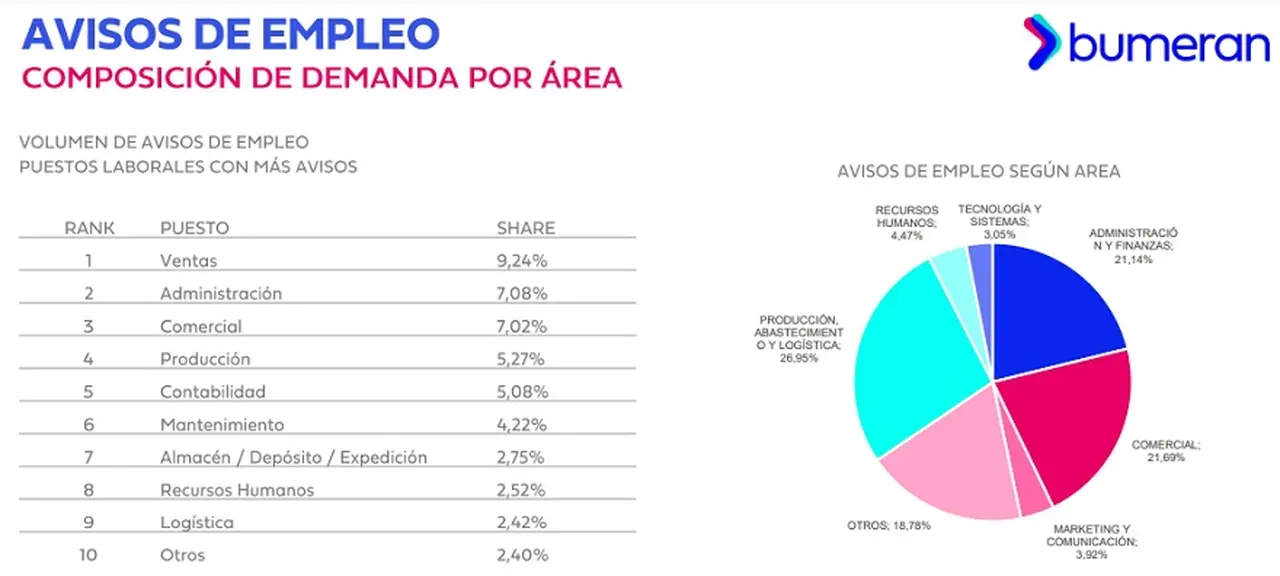 Sectores que están incrementando su búsqueda de personal y puestos con más demanda (Bumeran)