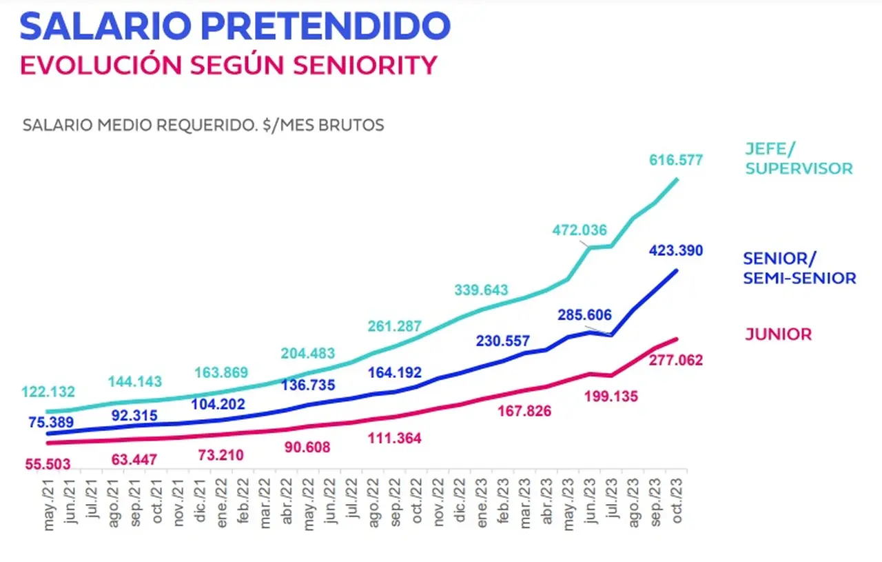 Salario pretendido por seniority octubre 2023 (Bumeran)