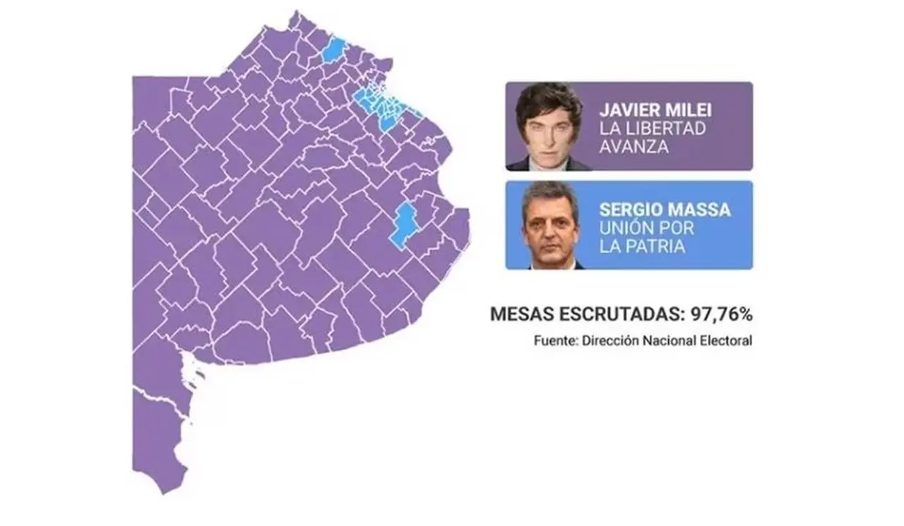 Milei se impuso en casi todos los municipios bonaerenses