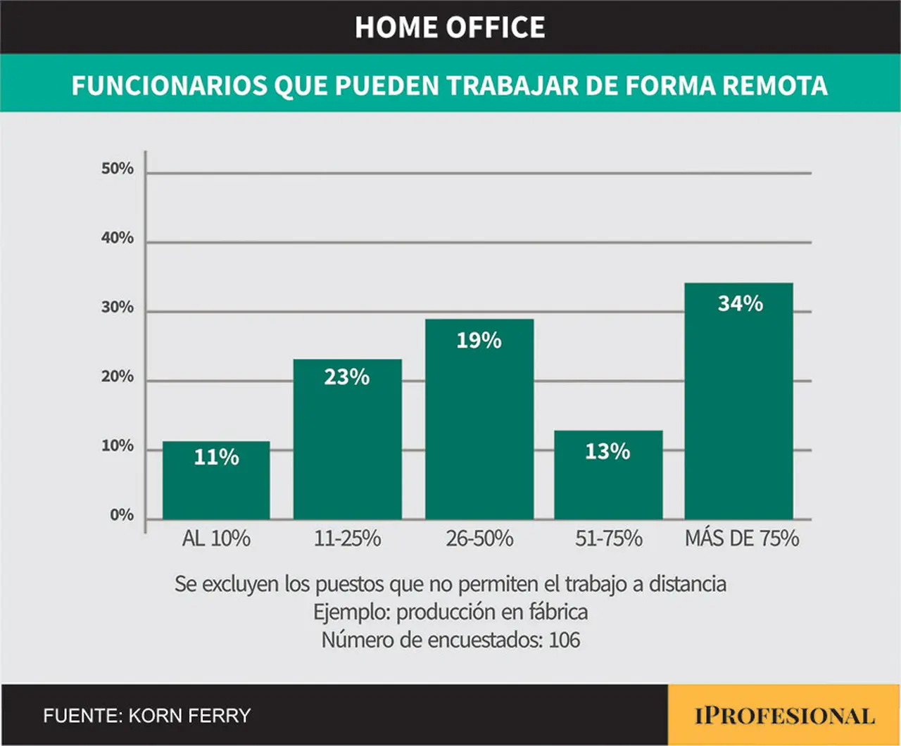 Qué cantidad de personal puede hacer al menos en parte teletrabajo