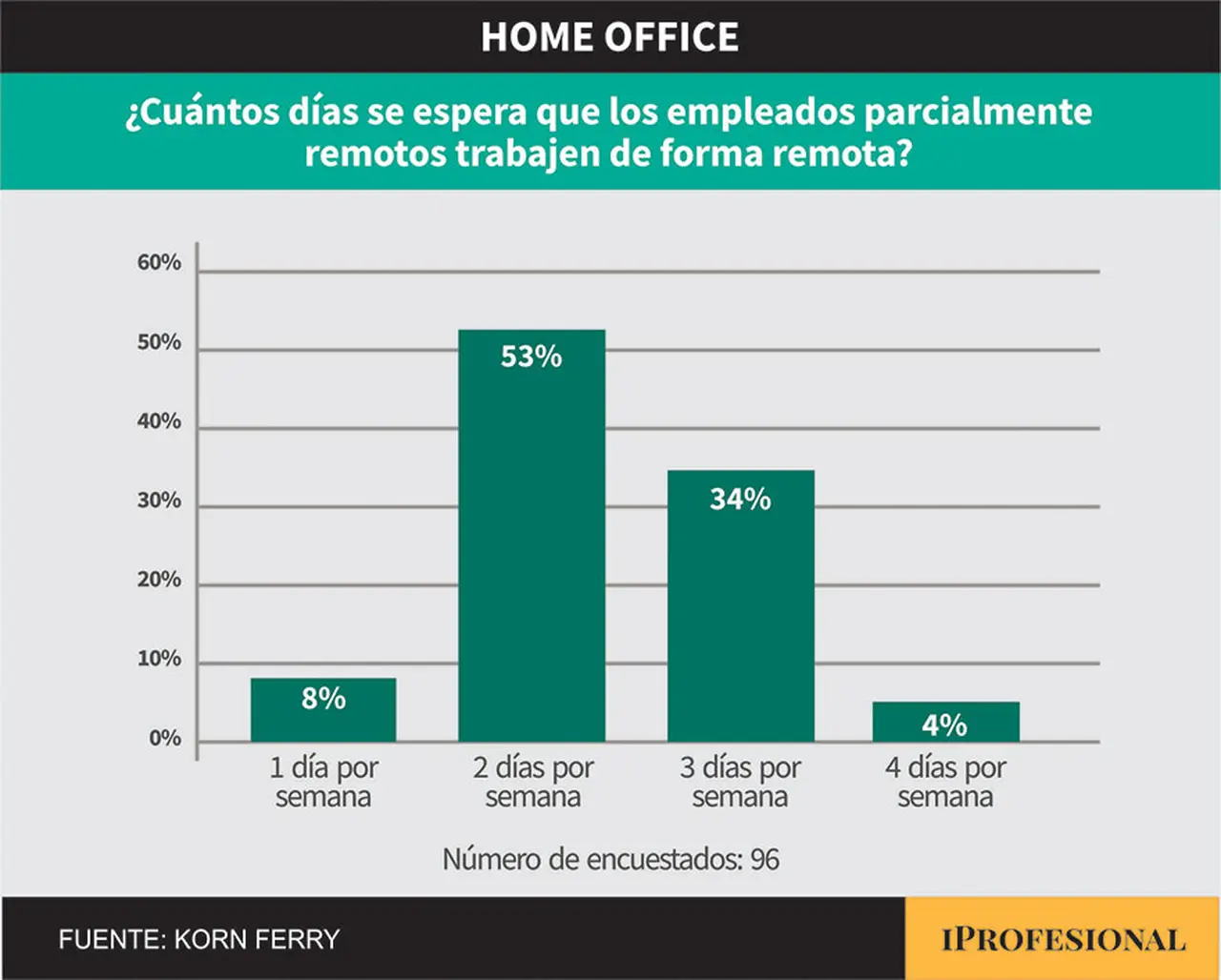 Cuántos días de home-office tienen los empleados en empresas argentinas