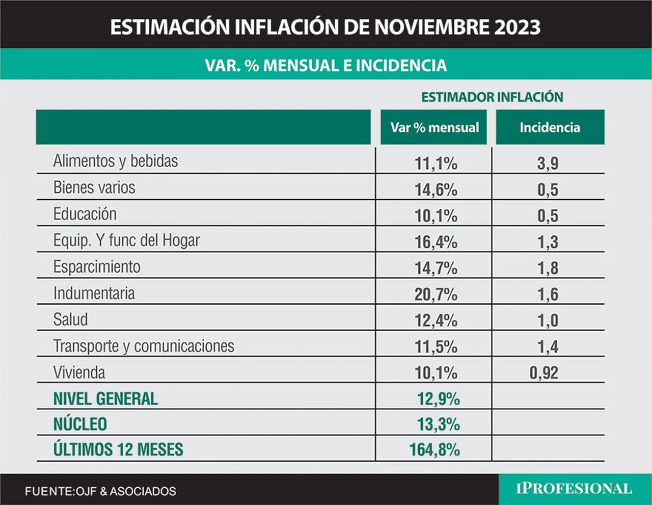 La inflación de noviembre se ubicó en 12,9%, según la consultora Ferreres