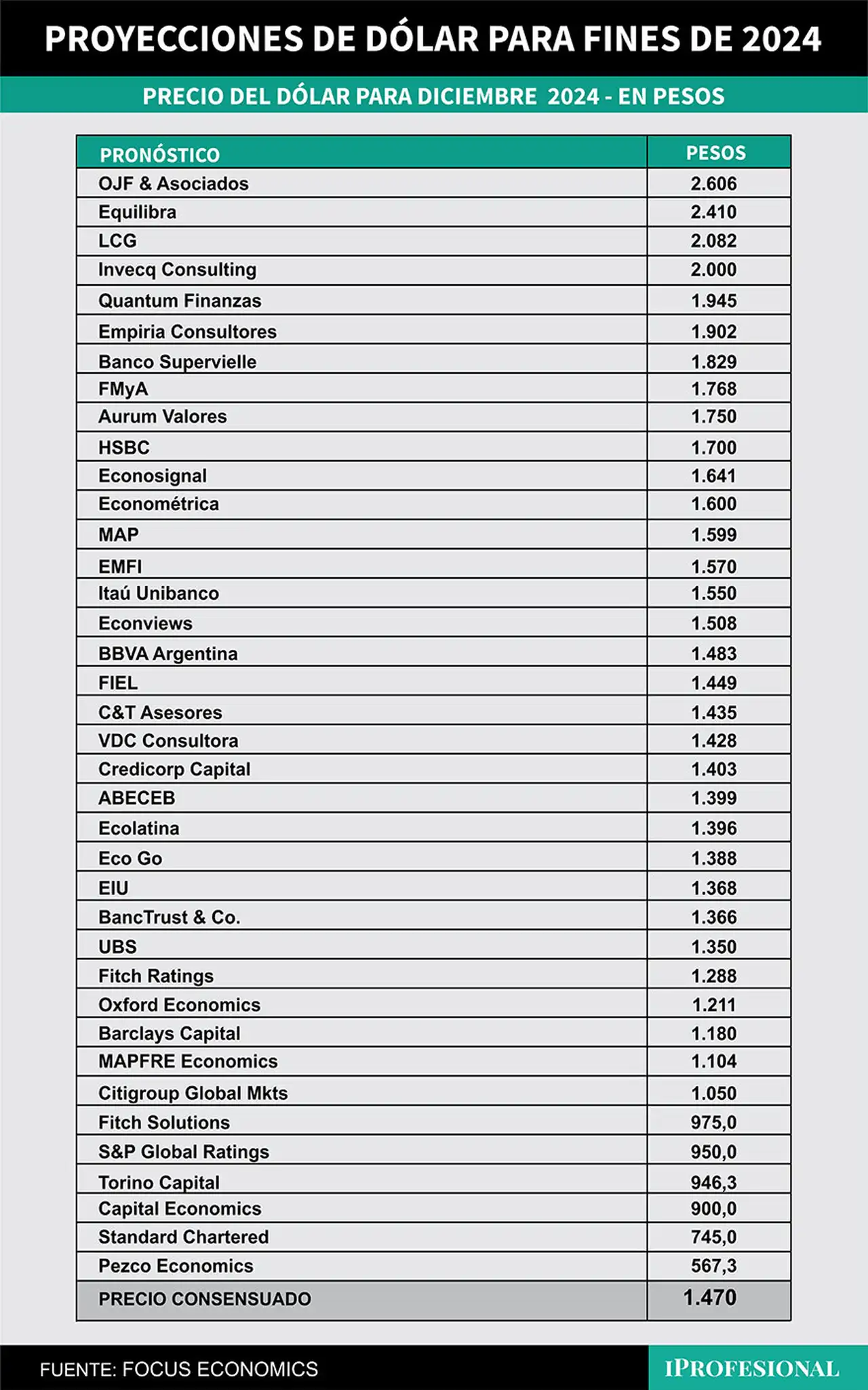 El consenso de los economistas es que el dólar mayorista llegará a fin de diciembre del 2024 a un precio de $1.470.
