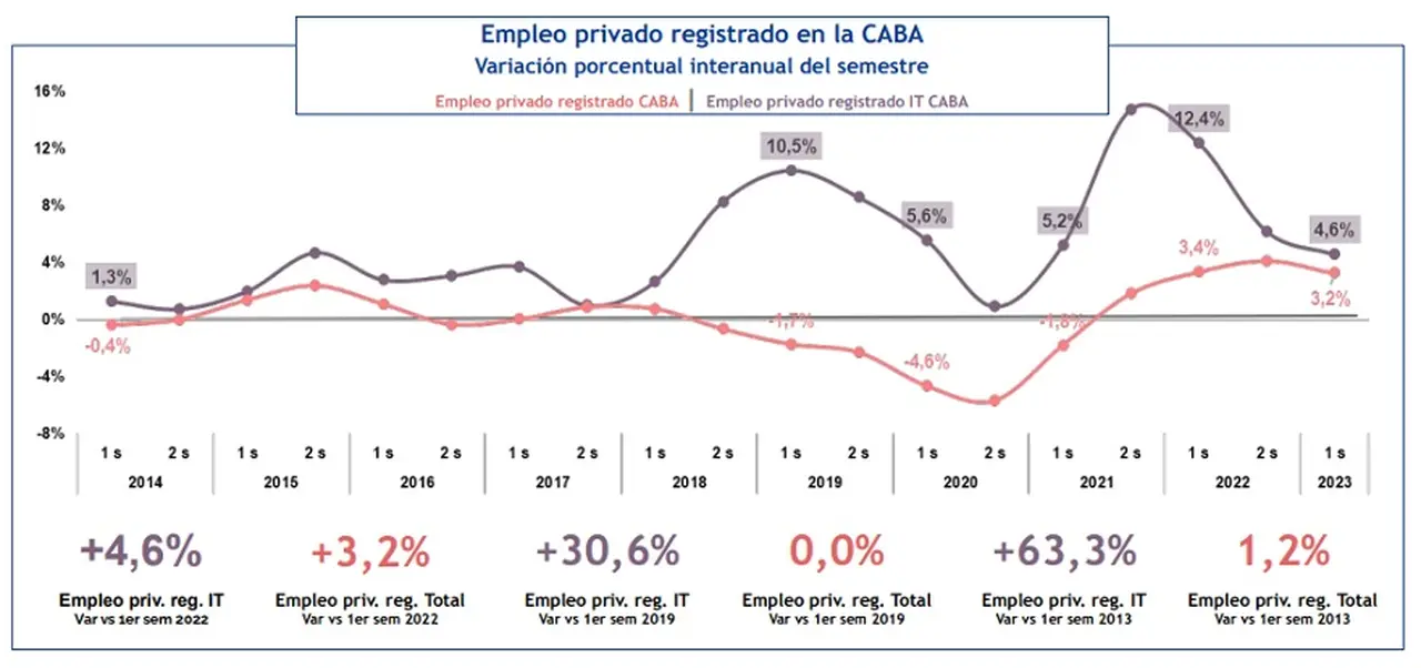 Empleo privado registrado en CABA 1er semestre de 2023