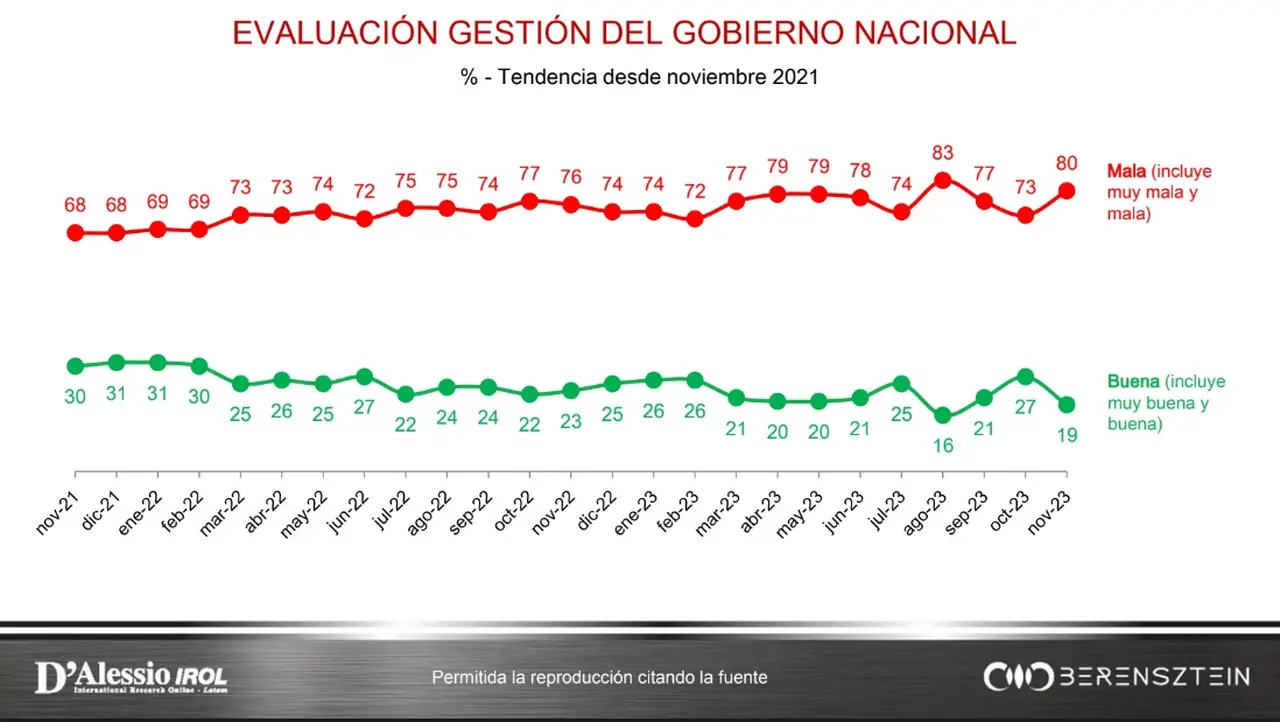 Alberto Fernández dejará la presidencia con un 80% de desaprobación.