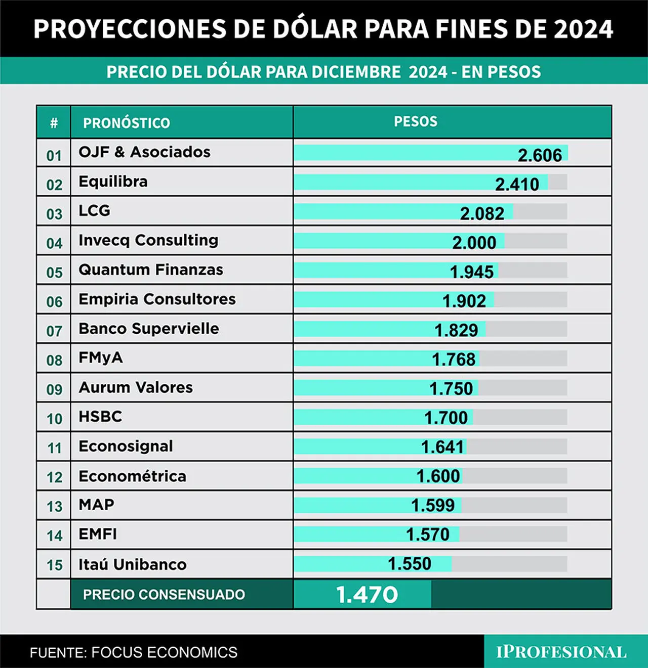 Para algunos economistas, el precio máximo al que puede llegar el dólar oficial mayorista es de $2.606.