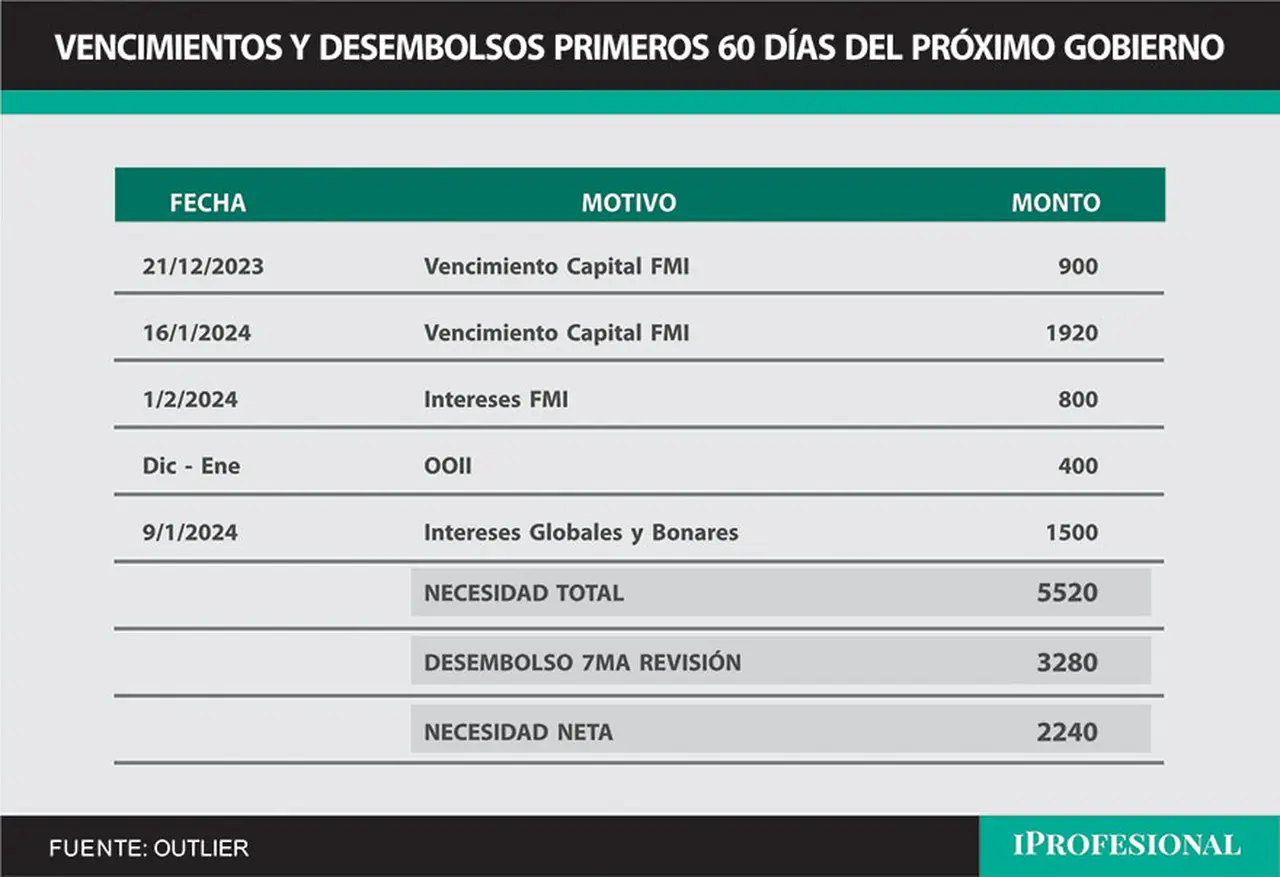 Los vencimientos con el FMI entre diciembre y enero suman unos u$s2.800 millones