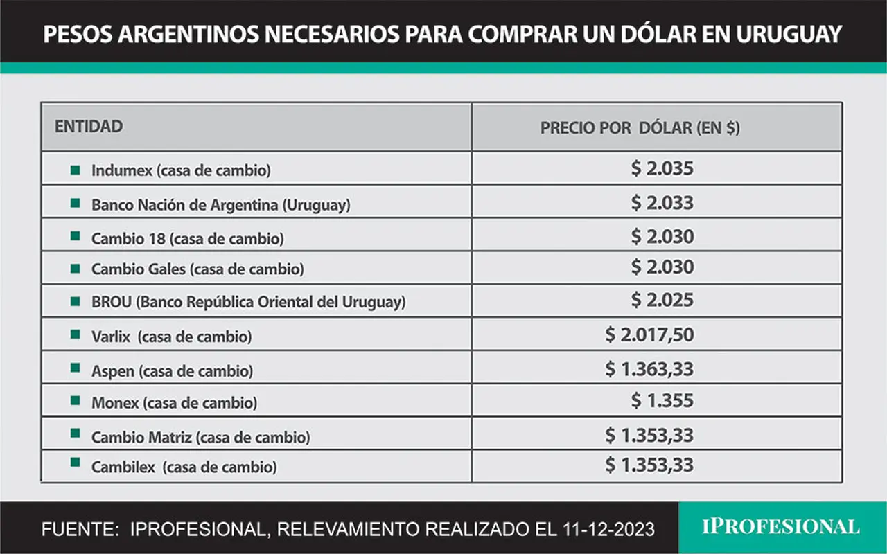 El precio del dólar en bancos y casas de cambio de Uruguay con pesos argentinos llega hasta los $2.035.