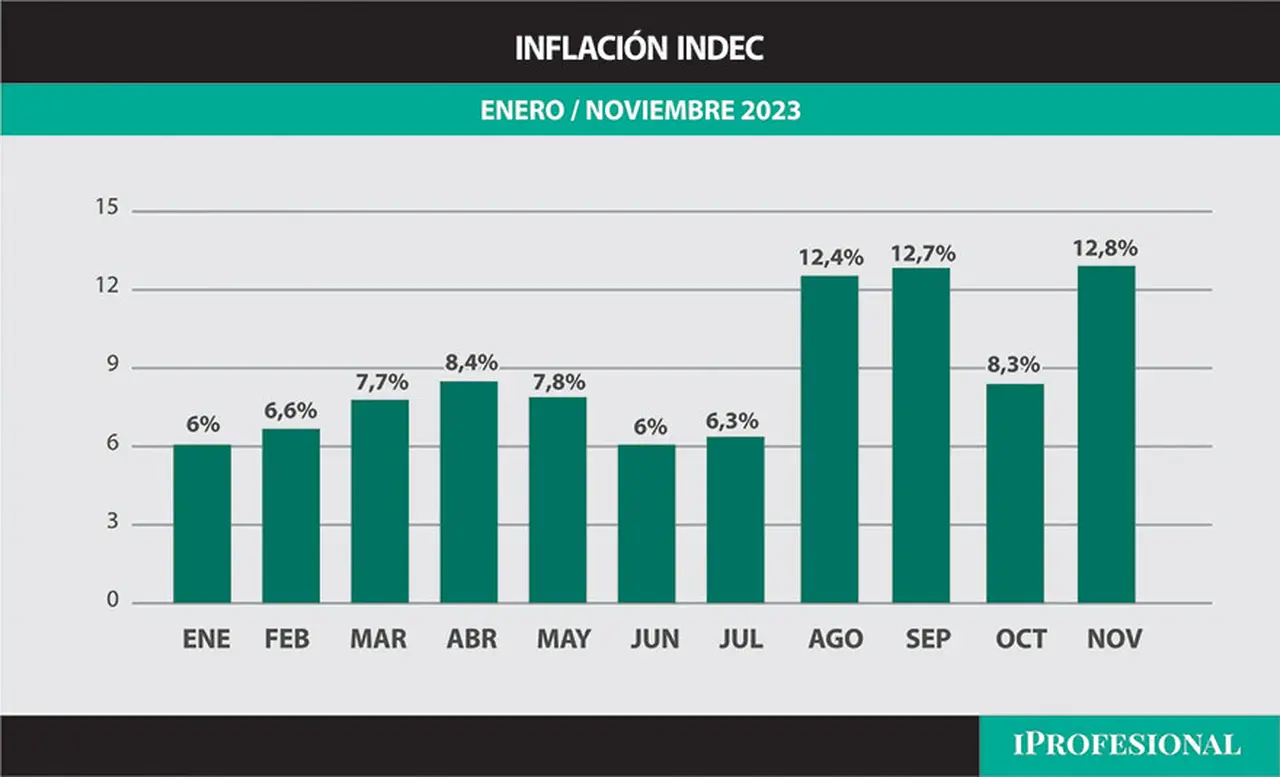 Así fue la evolución mes a mes de la inflación en Argentina 2023