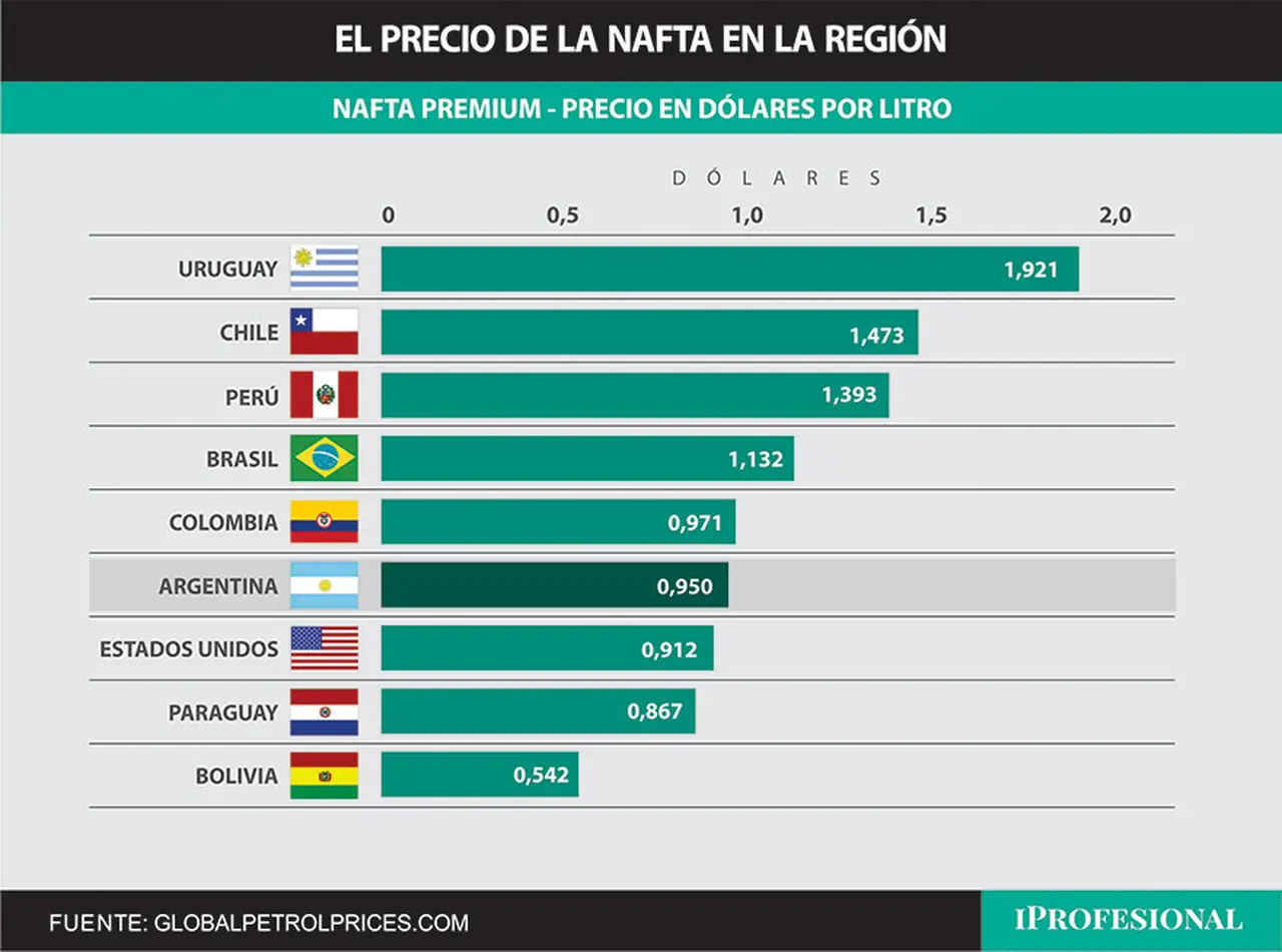 Argentina ya no tiene la nafta más barata de la región