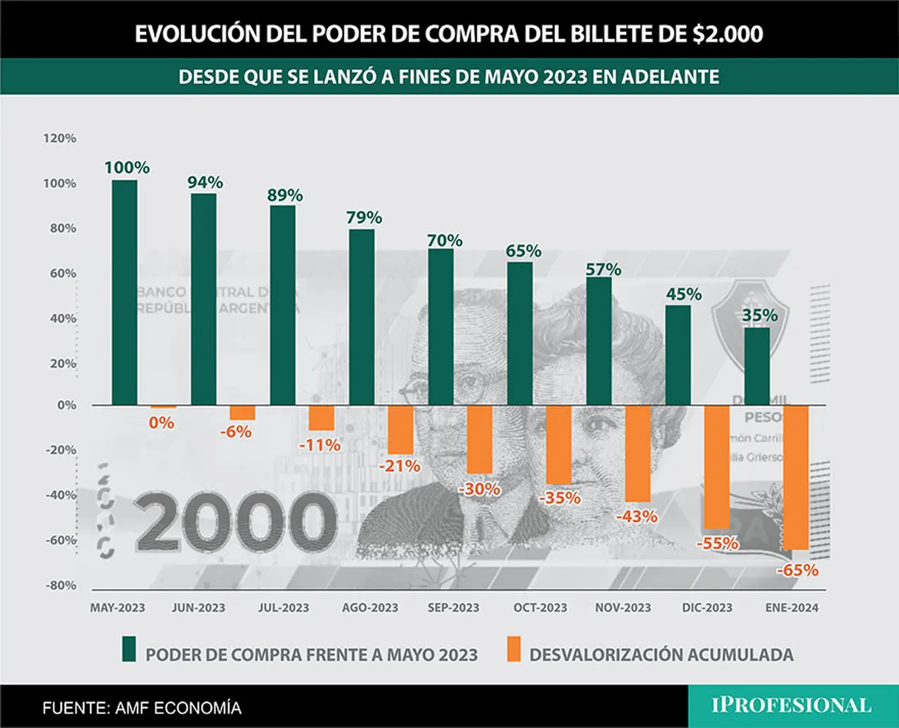 El billete de mayor denominación, lanzado hace apenas 7 meses, ya perdió más de la mitad de su poder de compra.