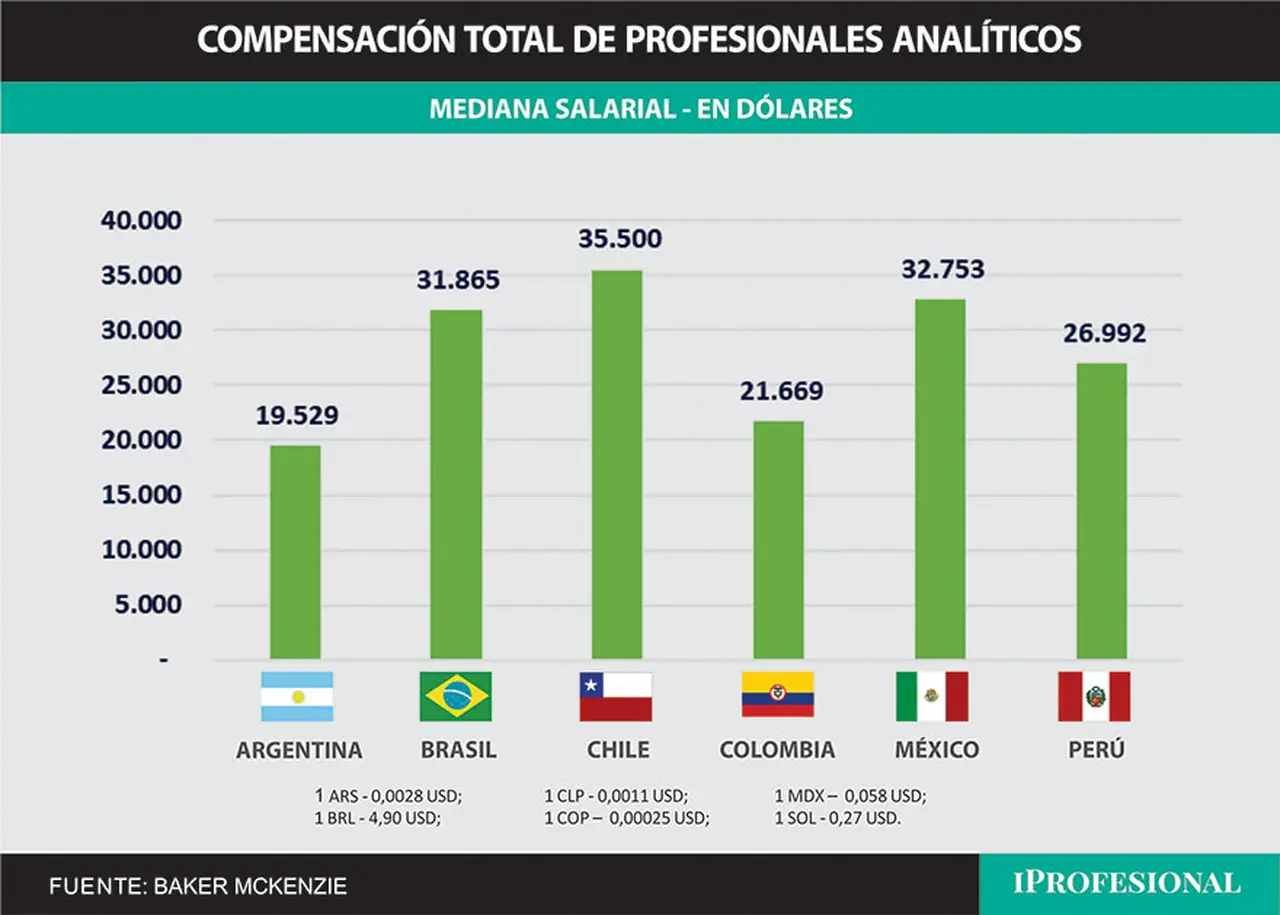 Cuánto cobraron los managers en Latinoamérica en 2023