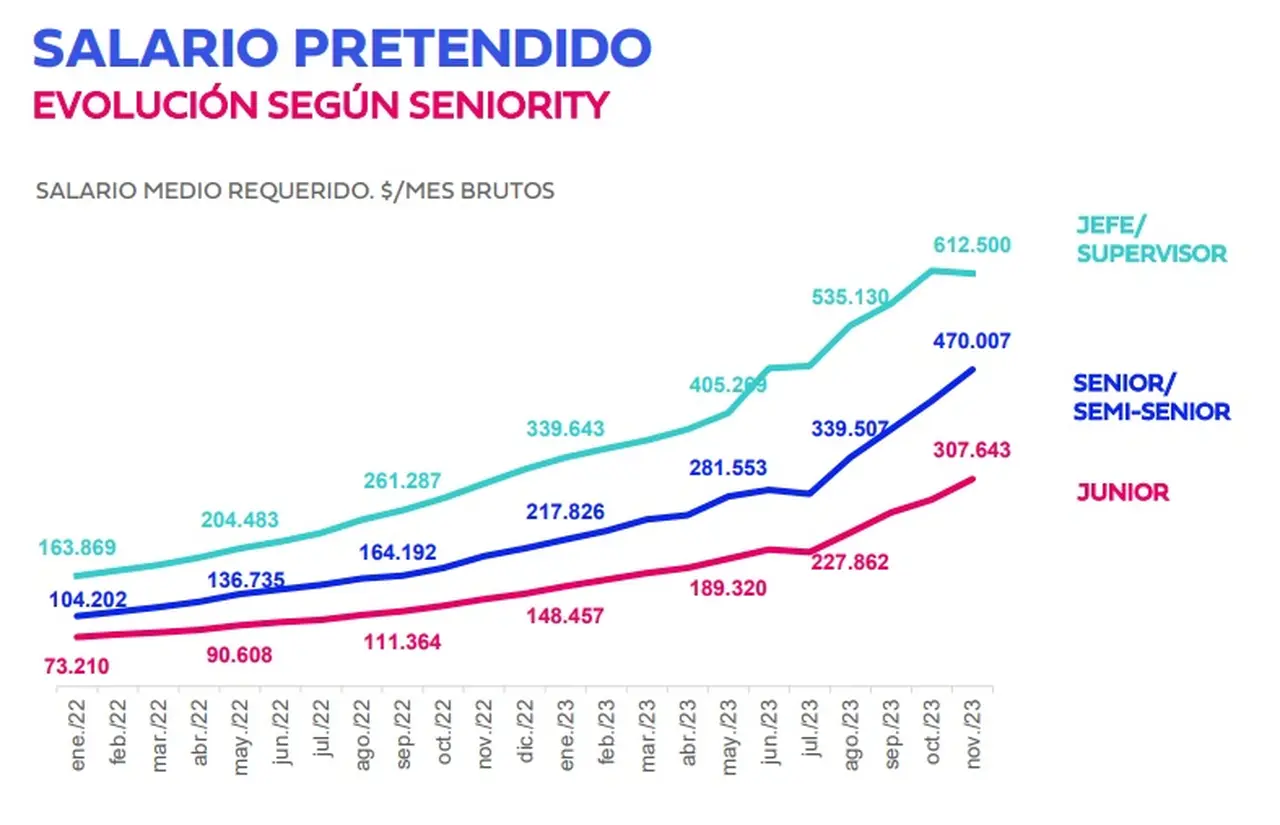 Cuáles fueron los salarios promedio pretendidos según seniority (Fuente: Bumeran)