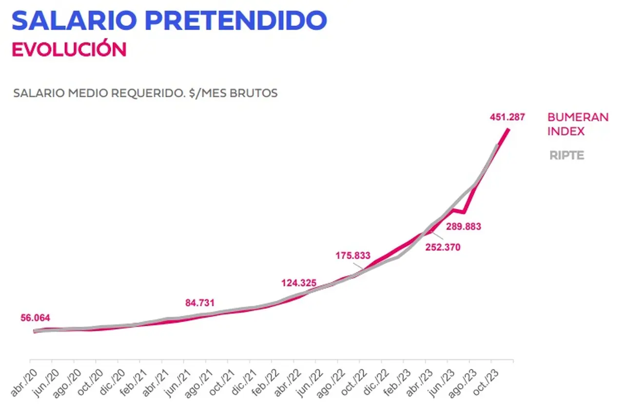 El salario pretendido promedio está por debajo del RIPTE (Fuente: Bumeran)
