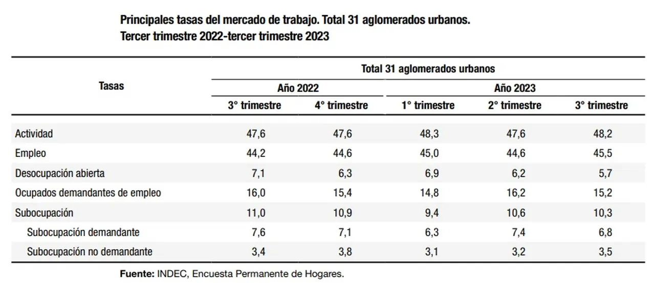 Datos del Mercado de Empleo en el tercer trimestre de 2023