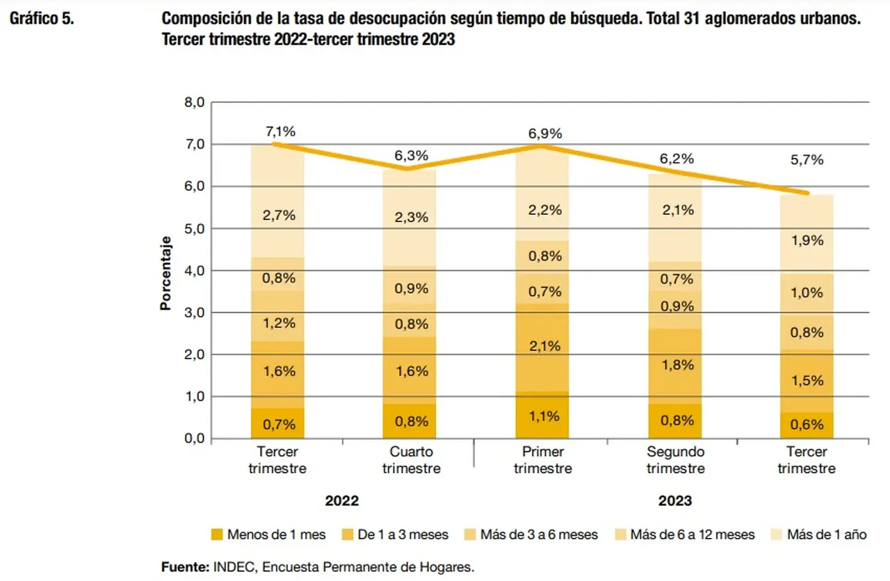 La cantidad de desocupados que llevan un año buscando trabajo decreció 6 puntos en un año