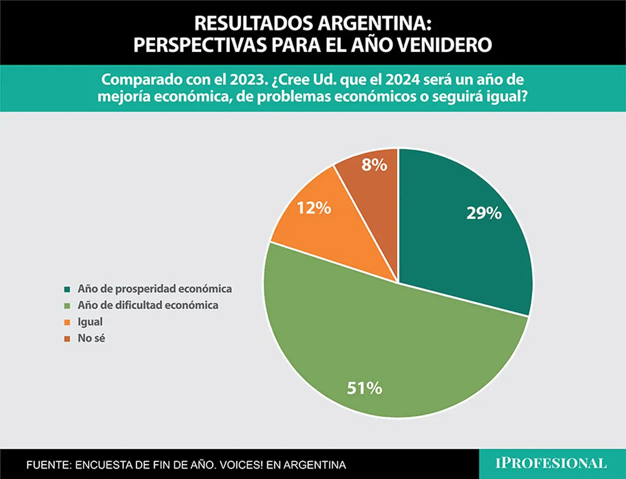 Perspectiva económica de los argentinos para 2024