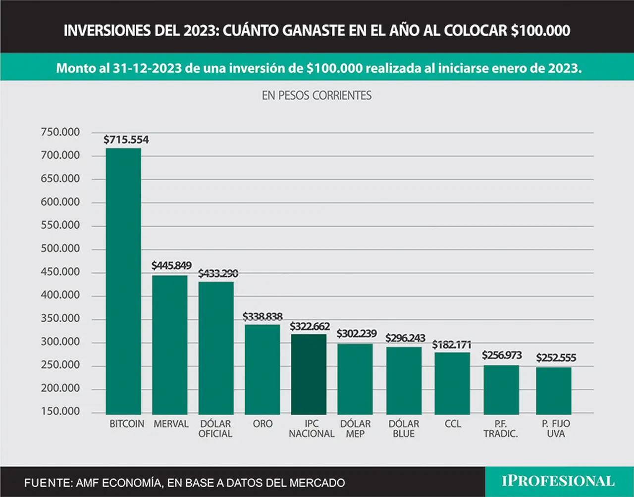 Aquél ahorrista que compró Bitcoin con $100.000 a inicios del 2023, a finales de diciembre su capital llegó a valer $715.000.