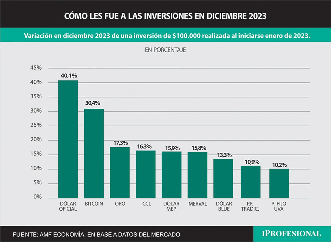 En base a una inversión realizada en enero de 2023, esa inversión alcanzó una suba de 40% en el caso del dólar oficial.