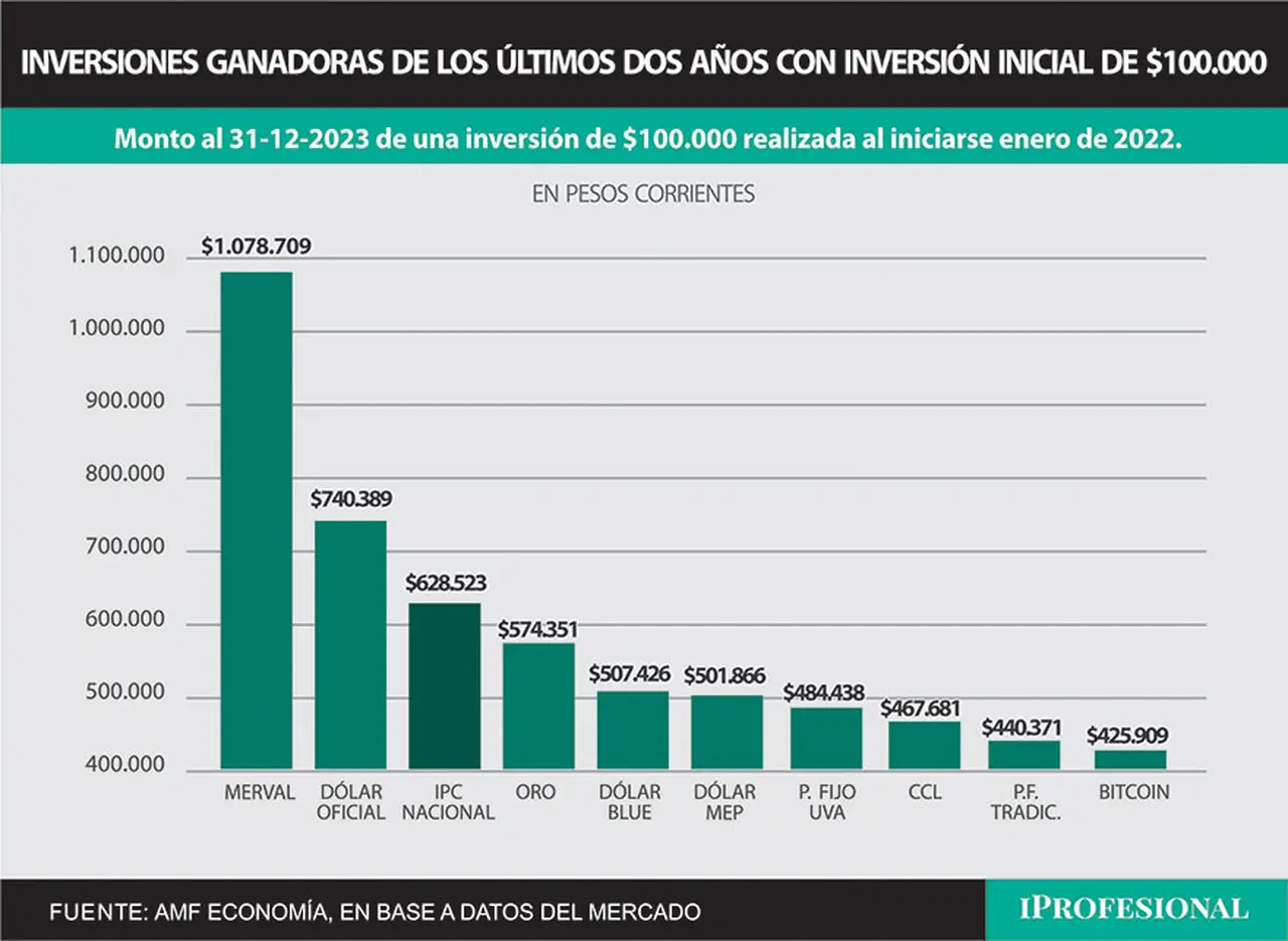 En los últimos dos años acumulados, la inversión más rendidora fueron las acciones del índice de empresas líderes, el Merval.