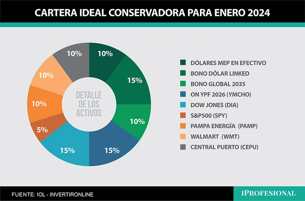 La cartera ideal propuesta por analistas de mercado distribuye el capital en 9 propuestas.