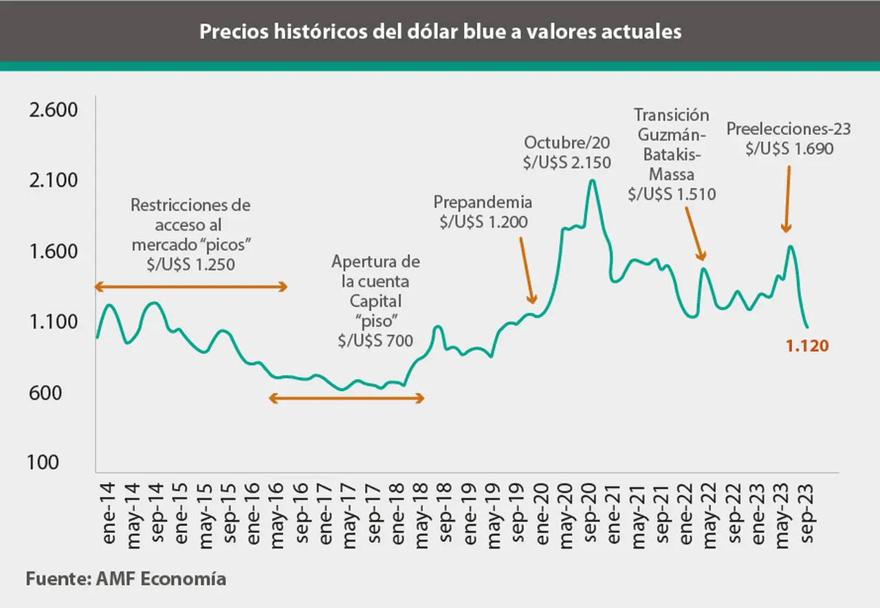 El precio del dólar blue comparado con los valores actualizados que tuvo en los últimos 10 años, se encuentra 
