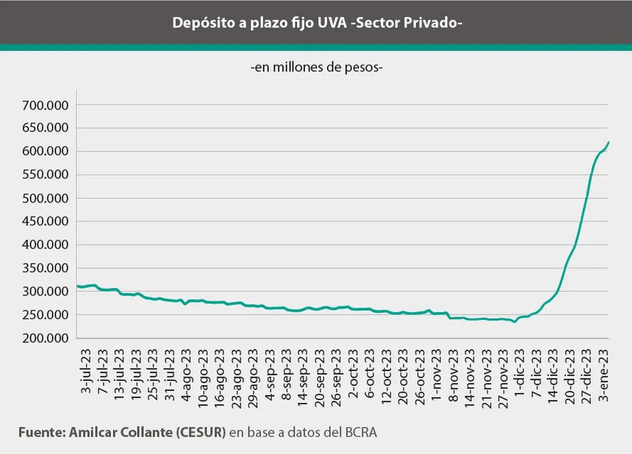 Los plazos fijos UVA crecieron al doble a fin de año pasado, pero tras la medida del BCRA deponer 6 meses de encaje, empezaron a estabilizarse.